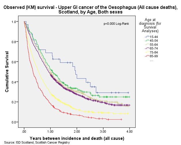 1). Survival Rates by Age Group (age at diagnosis) Oesophageal Total Patients Deaths 1-year Survival (%) 3-year Survival (%) 4-year Survival (%) No. % No. % 15-44 32 1% 20 1% 68.8 29.