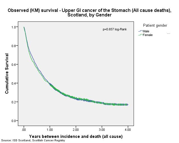 Figure 1 shows the survival rates for patients diagnosed with Upper GI cancer across a range of age bands (age at diagnosis) at 1, 3 and 4 year intervals. 2).