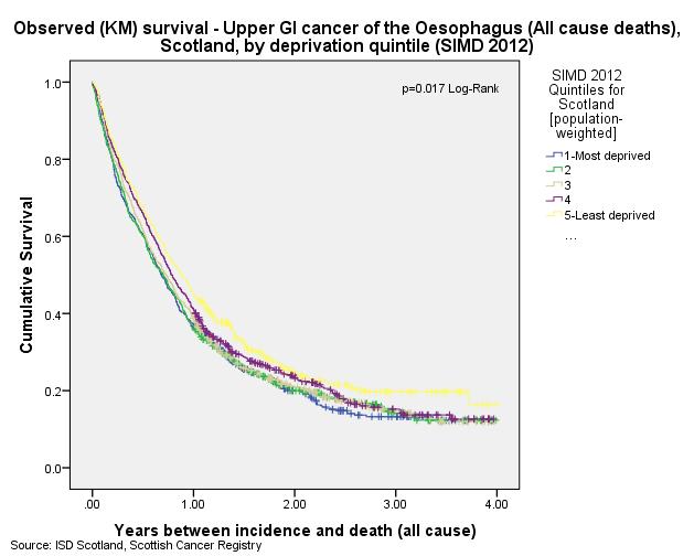 3). Survival Rates by Deprivation Category (SIMD) Oesophageal Total Patients Deaths 1-year Survival (%) 3-year Survival (%) 4-year Survival (%) No. % No. % 1 - Most deprived 580 21% 473 22% 37.1 13.