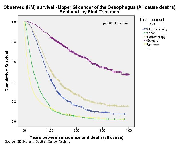 5). Survival Rates by First Treatment Oesophageal Total Patients Deaths 1-year Survival (%) 3-year Survival (%) 4-year Survival (%) No. % No. % Chemotherapy 470 17% 396 18% 42.3 8.9 7.