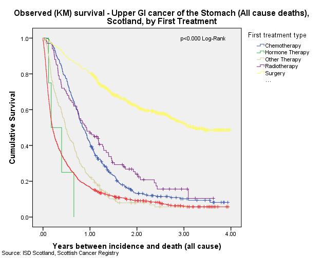 8 Gastric Total Patients Deaths 1-year Survival (%) 3-year Survival (%) 4-year Survival (%) No. % No. % Chemotherapy 365 17% 315 19% 41.4 10.2 8.