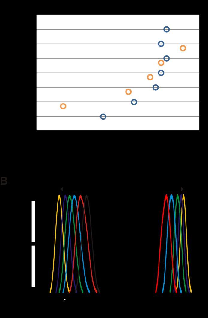 Figure 4.3. A) Expanded SEC elution plot of the molecular weights of cyclic chains of PE 225 (blue) and PUR 262 (orange) versus time.