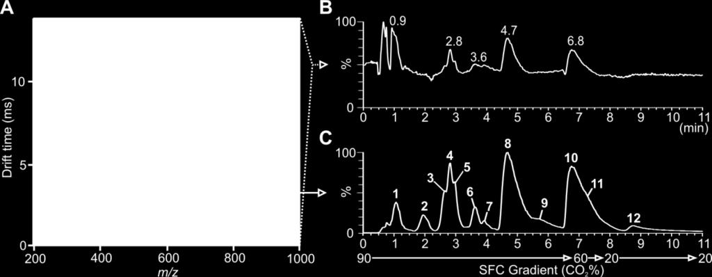 C) SFC chromatogram after IM extraction increases signal-to-noise ratio.