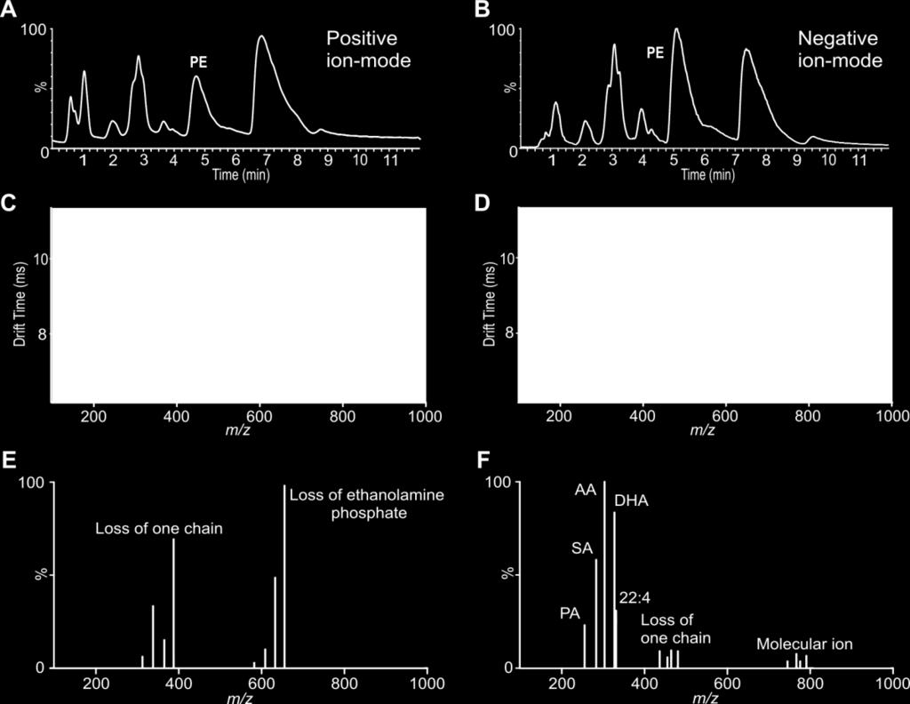 Figure 2.3. Illustration of post-mobility fragmentation (MS E ) of individual peaks in both positive and negative modes. A) and B) show the SFC chromatogram for both positive and negative mode.