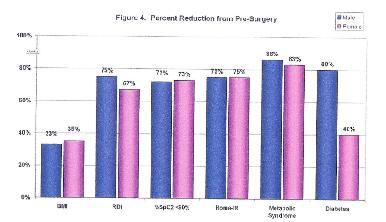 Improvement Following Bariatric Surgery T=26 months Walker, Cloward, et al; ERS National Congress 2007 Screening For