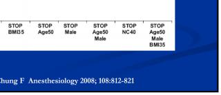 Positive Predictive Value using STOPSTOP-BANG Criteria Chung F Anesthesiology 2008;