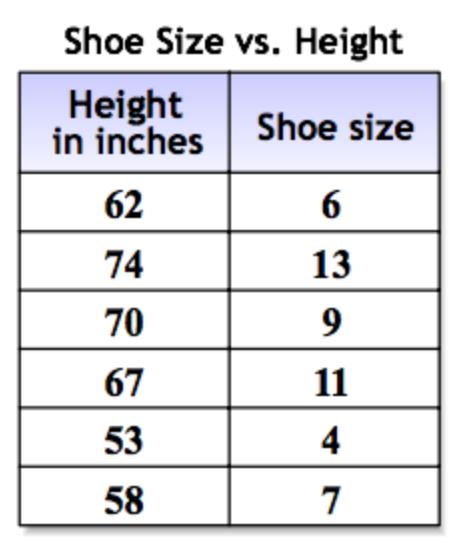 Analyzing bivariate data 19 Lesson 4: Exploring residuals LESSON 4: OPENER In a previous lesson, you created a model to represent the relationship between height and shoe size for the students in