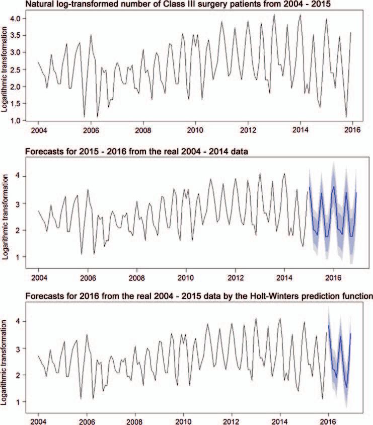 TIME SERIES ANALYSIS 273 A clear seasonal variation demonstrated peaks every winter and summer.