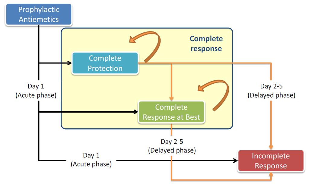 Appendix 5: Reviewer Worksheets Manufacturer s Model Structure Figure 1: Manufacturer's Markov Cohort Model Source: Manufacturer pharmacoeconomic submission.