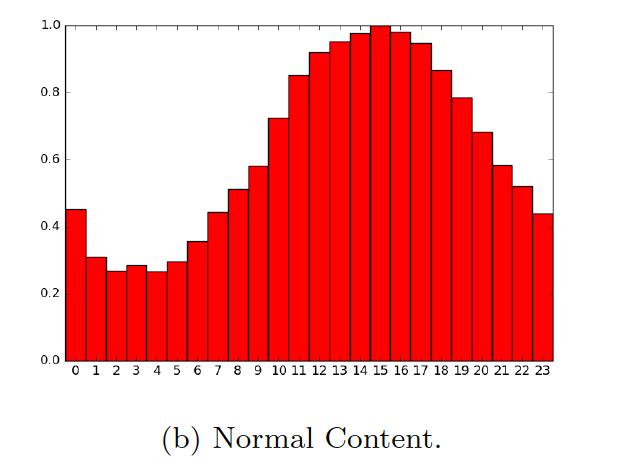 Temporal Analysis Normal users: fewer number is
