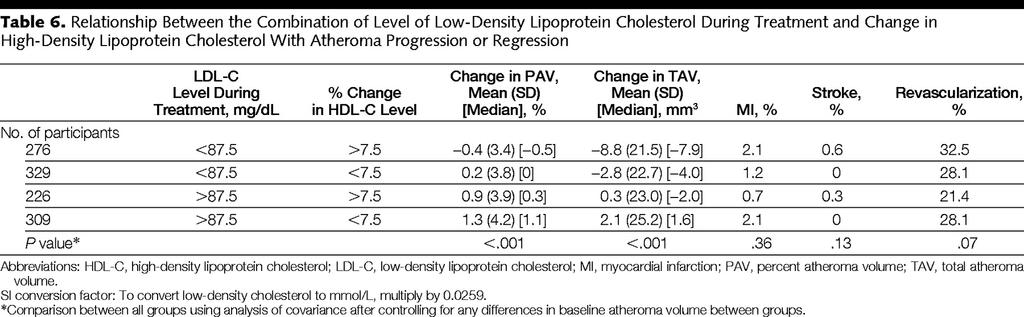 Relationship Between LDL-c and HDL-c with Atheroma