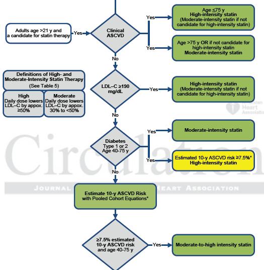 Statin Therapy Recommendations- 4 Groups Clinical ASCVD -High LDL-C 190 -High