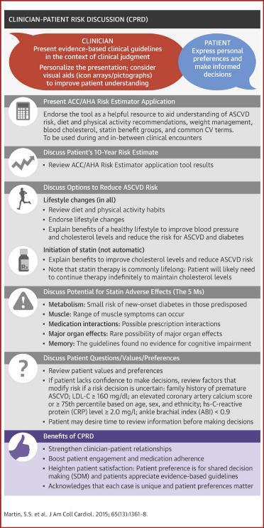 Clinician-Patient Risk Discussion for ASCVD Prevention: Importance to Implementation of the 2013 ACC/AHA Guidelines J Am Coll Cardiol.