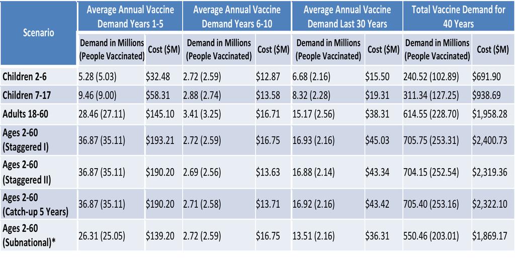 Introduction cost results per scenario Vaccine price per dose is assumed to be $5/dose until 2019 and decreases decreases 20% over the first 5 years