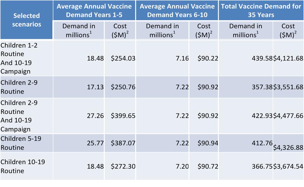 Preliminary vaccine demand and costs per scenario The total vaccine demand for 35 projected