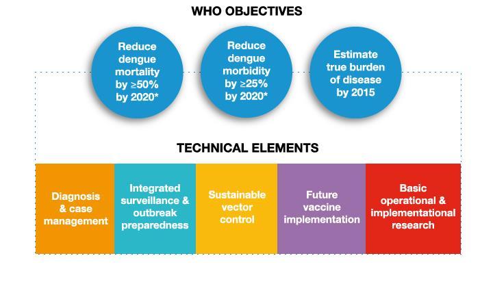 WHO HAS SET OBJECTIVES TO REDUCE THE BURDEN OF DENGUE BY 2020 *2010 is