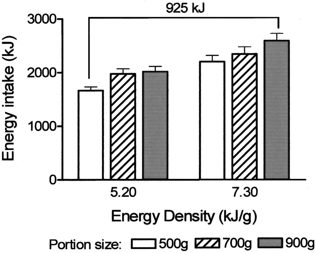 PORTION SIZE, ENERGY DENSITY, AND ENERGY INTAKE 239S point, therefore, reductions in portion size will lead to hunger and dissatisfaction and may be perceived by consumers as negative and restrictive.