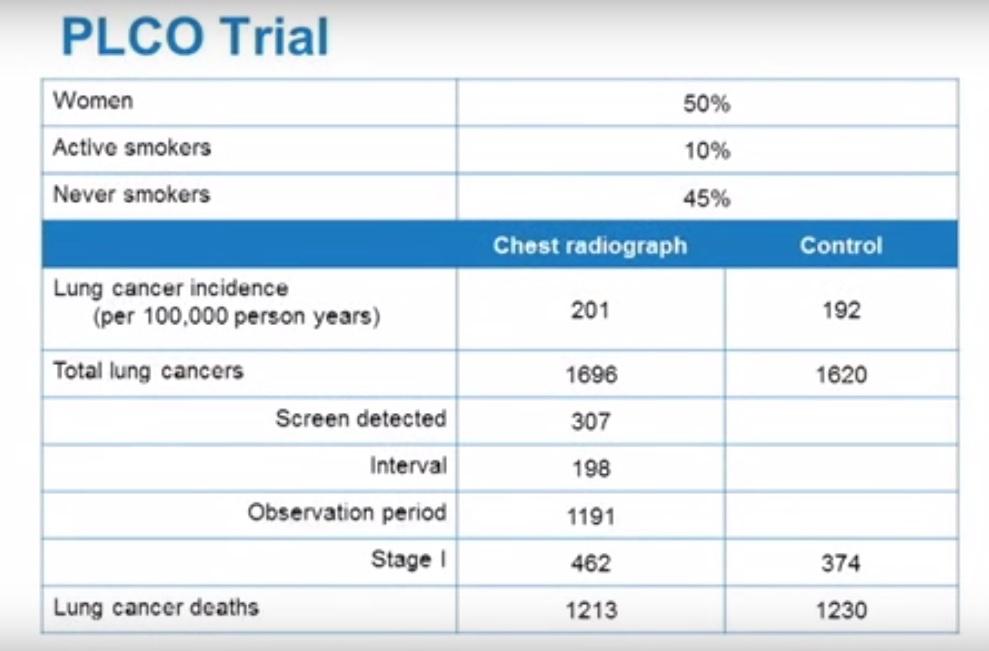 PLCO Trial No difference in mortality between