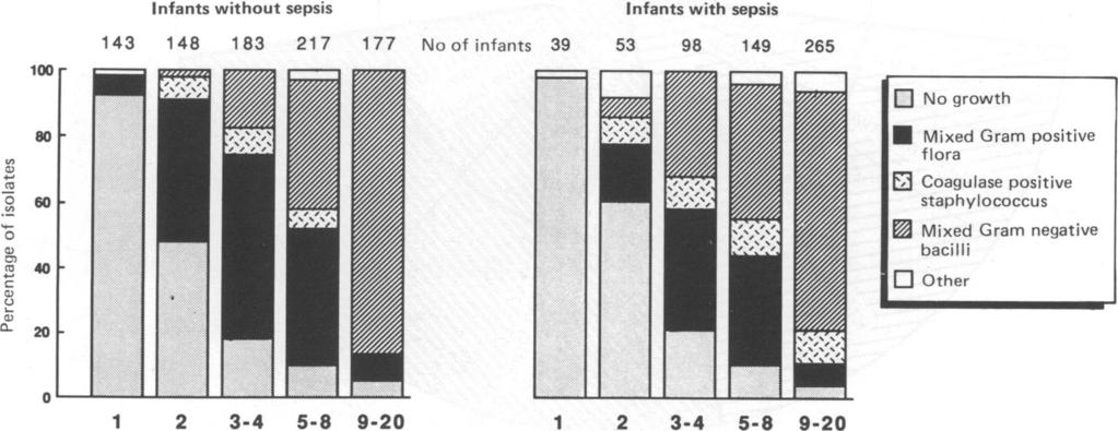 The pattern of respiratory tract colonisation over time in infants who developed sepsis was compared with that of infants who did not.