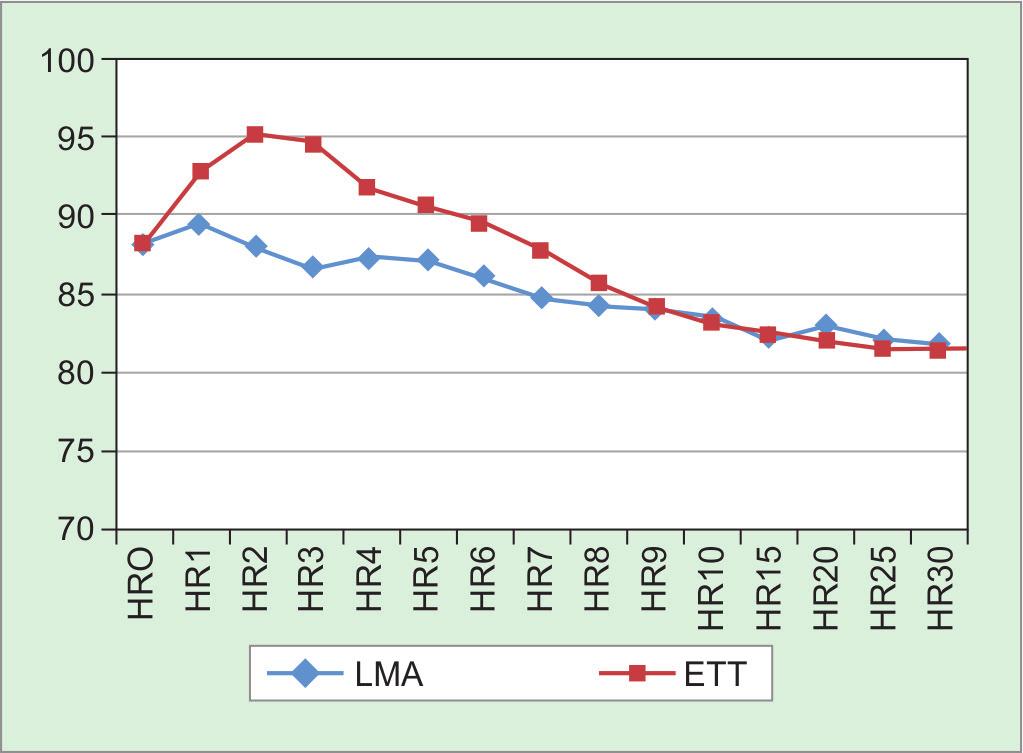 Comparison of the Hemodynamic Responses with LMA vs Endotracheal Intubation Graph 1: Comparison of HR between the two groups over 30 minutes after insertion Graph 2: Comparison of SBP between the two