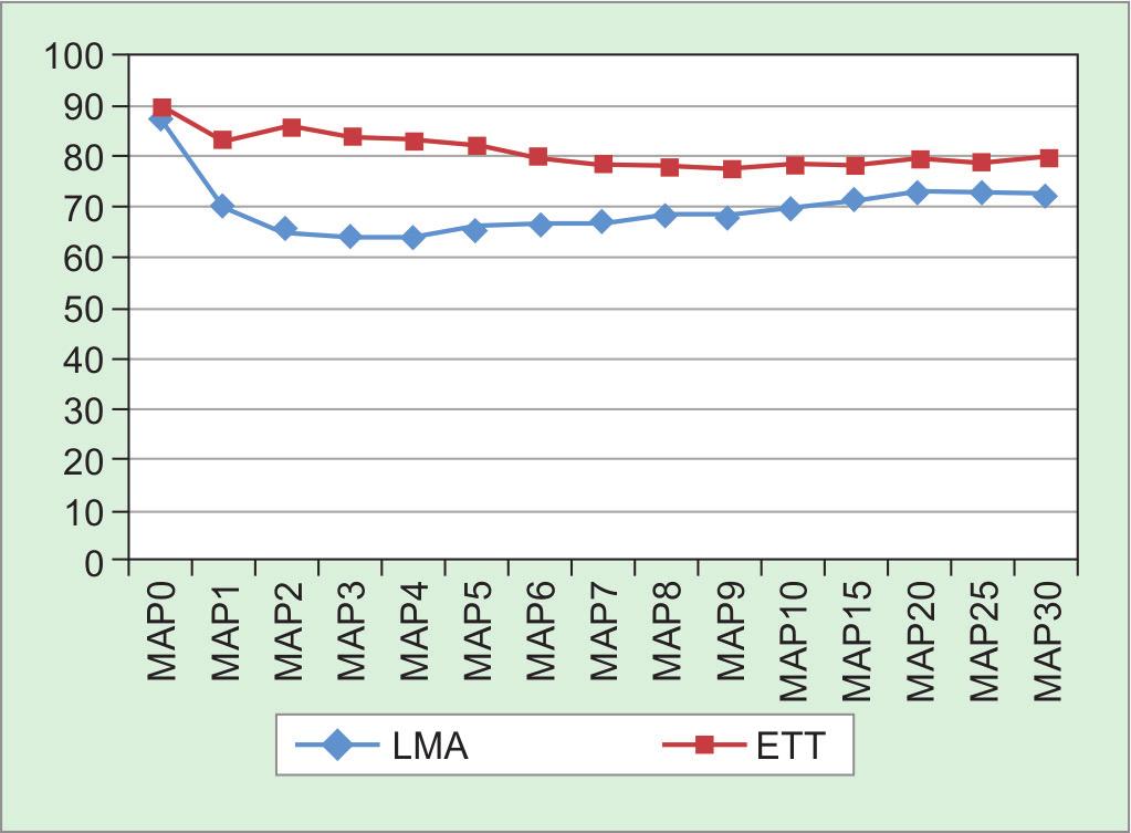 Comparison of the Hemodynamic Responses with LMA vs Endotracheal Intubation Graph 4: Comparison of MAP between the two groups over 30 minutes after insertion noted in 33 patients in ETT group (60%)