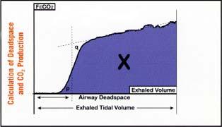The Single Breath CO 2 Curve and VCO2 Airway deadspace (VD airway)