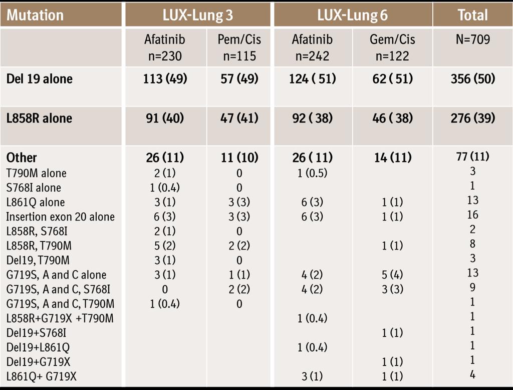 Mutation categories in LUX-Lung 3&6 LUX-Lung 3: Sequist et al.
