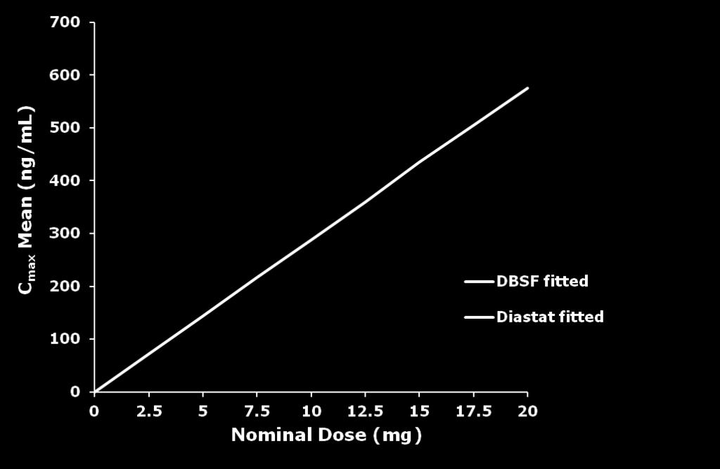 Relative Bioavailability (Study 162021) C max by Nominal Dose of Diazepam (Linear Scale) DBSF C max is known to be dose proportional Diastat AcuDial C max values were less than dose proportional