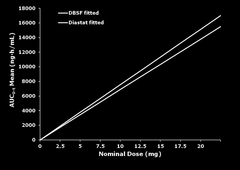 Relative Bioavailability (Study 162021) AUC 0-t by Nominal Dose of Diazepam (Linear Scale) DBSF DBSF is known to be dose proportional for AUC Diastat AcuDial Diastat is dose proportional for AUC