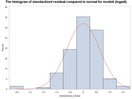 distributions for model 3 Figure 32.  distributions for model 4 Figure 33.