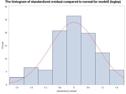 versus normal distributions based on model 6