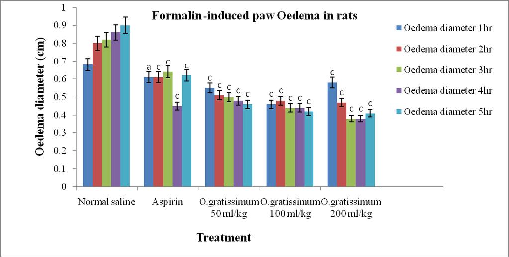 Table 1: Effect of aqueous leaves extract of Ocimum gratissimum on formalin -induced paw Edema in rats Treatment Groups (n=5) Dose (mg/kg) Edema diameter (cm) 1 hr 2 hr 3 hr 4 hr 5 hr Normal saline