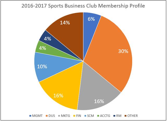 8 Membership Breakdown: Organization Composition Class Standing: Our club is comprised primarily of freshman and sophomore students and make up a combined 66% of our active membership.