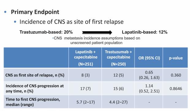 demostrated lower rate of CNS metastases Primary endpoint: incidence of brain