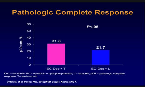 toxicity, RR, BCS Results: pcr: 31.35 (T) vs 21.7 (L); HR 0.68; p<0.