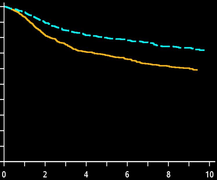 xx% HR: 0.61 (95%CI: 0.51-0.72) HR: 0.62 (95%CI: 0.52-0.73) Years from Randomization No.
