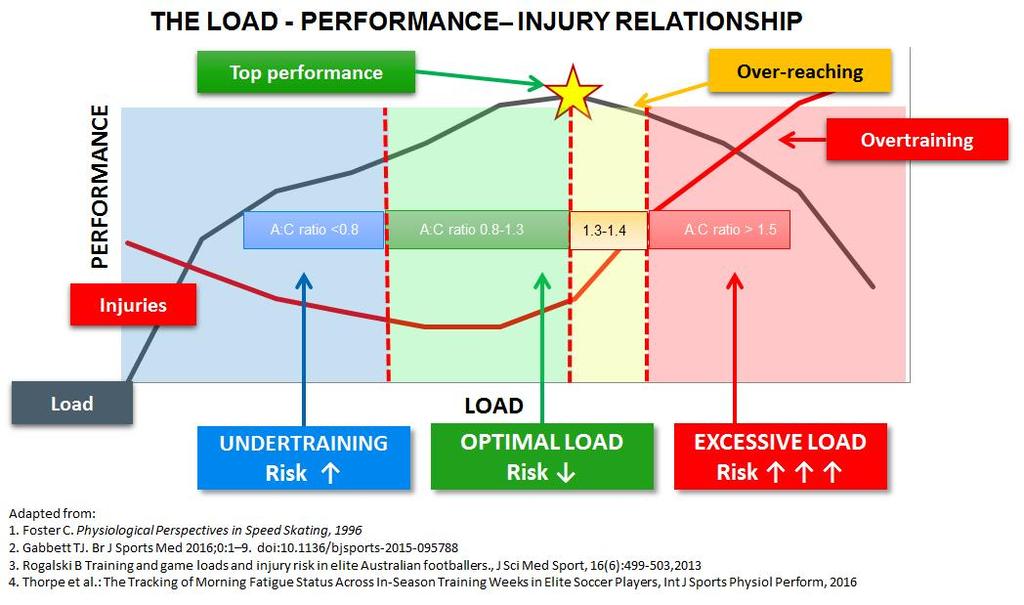 constantly adapting training programmes to the changing capacity of each athlete is both an art and a science.