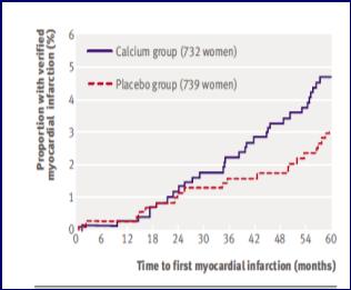 ESTROGEN WITH CALCIUM INCREASES BMD MORE THAN ESTROGEN WITHOUT CALCIUM CALCIUM SUPPLEMENTATION REDUCES RISK OF SPINE FRACTURES Percent Change in BMD 5.0 4.0 3.0 2.0 1.0 0.0 Lumbar Spine (P=0.