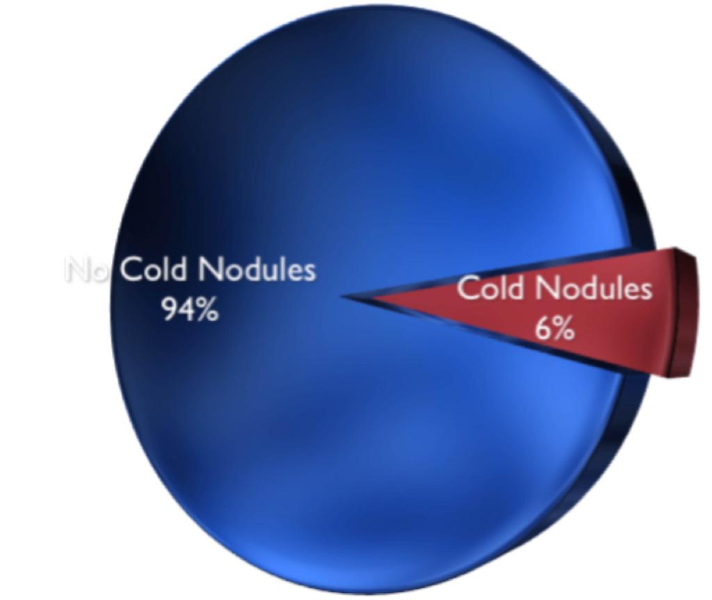 Fig. 2: Presence of solitary cold