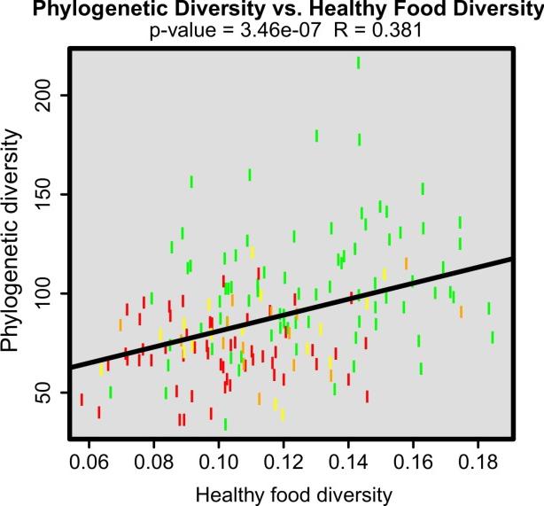 Diversity of microbiota and diet Healthy Food Diversity index