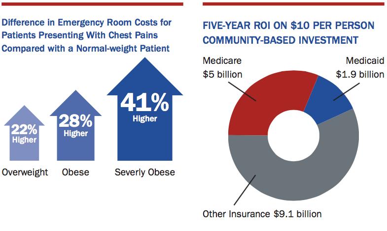 $ 150 billion in healthcare costs annually Severe obesity complication costs Medicaid programs between $5 million