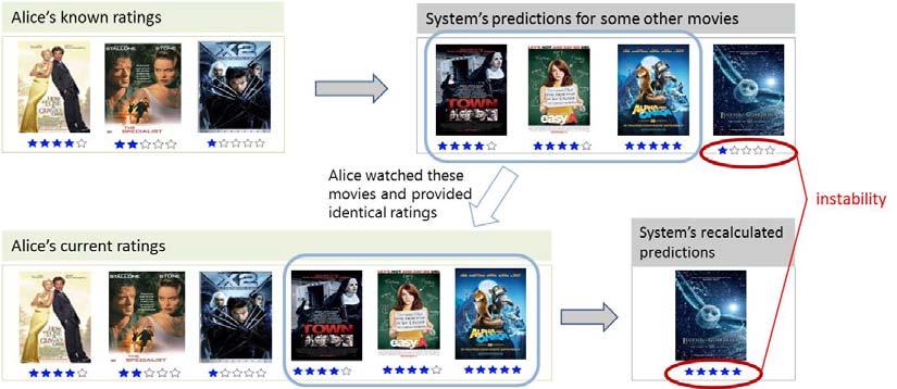 movies that she saw recently and, in return, the system provided for her the following rating predictions for four other movies: 4, 4, 5, and.