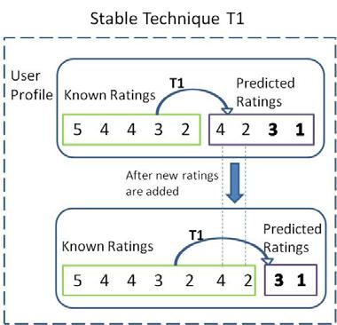 stay stable) over time, when any and all new incoming ratings submitted to the recommender system are in complete agreement with system s prior predictions.