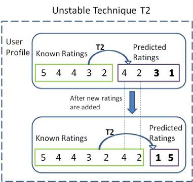 In other words, two predictions of the same recommender system can be viewed as inconsistent with each other, if accepting one of them as the truth (i.e., if the system happens to be perfectly accurate in its prediction) and adding it to the training data for the system changes (invalidates) the other prediction.