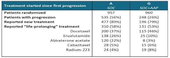 STAMPEDE ( +/- abi/pred) ASCO 2017 Treatment started since first progression SOC =