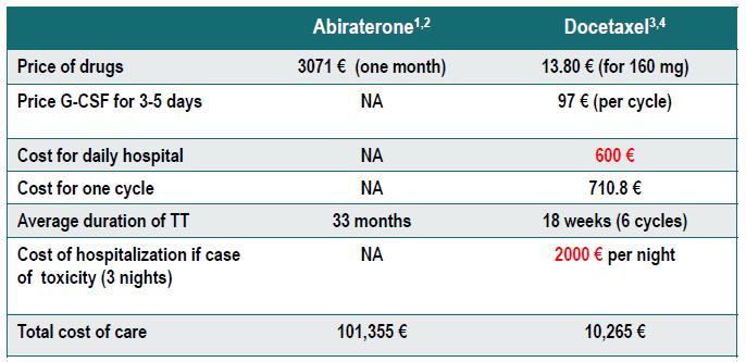 Cost of treament: between ABIRATERONE or docetaxel in mhspc: Impact on economic health (Oudard ESMO discussant 2017) Computed for Georges Pompidou Med center,