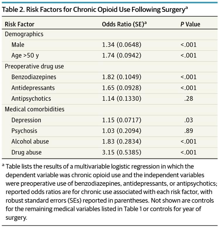 From: Incidence of and Risk Factors for Chronic Opioid Use Among Opioid-Naive Patients in the Postoperative Period JAMA Intern Med.