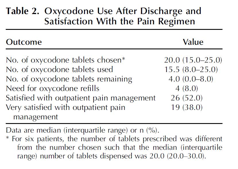 N=51 Received education about expected pain, treatment options and adverse effects