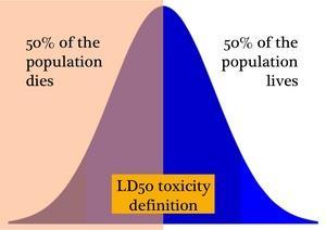 What is LD 50? Substance Comments LD 50* (mg/kg) Fentanyl 0.00003 Nicotine 50 Methamphetamine 57 Meloxicam 83.