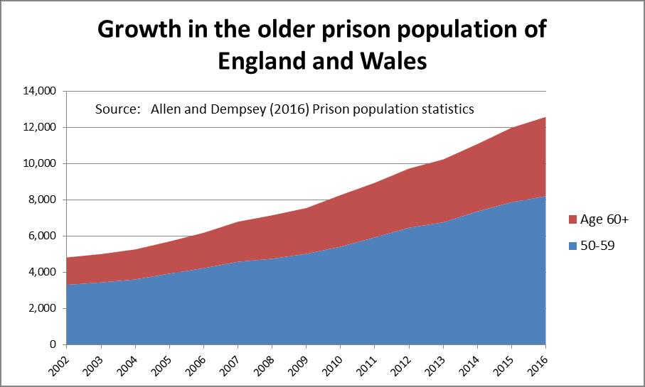 Demographic overview Diversity in older age Older Offenders In June 2016 there were 12,700 older people (aged 50 and over) in prison in England and Wales of whom around two thirds (65%) were aged